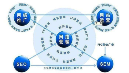打造成功商业模式的关键 网络推广招商加盟项目与企业网络服务深度融合