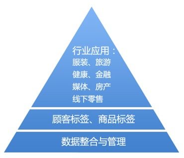 大数据之当传统产业遭遇互联网 企业网络服务的变革之路