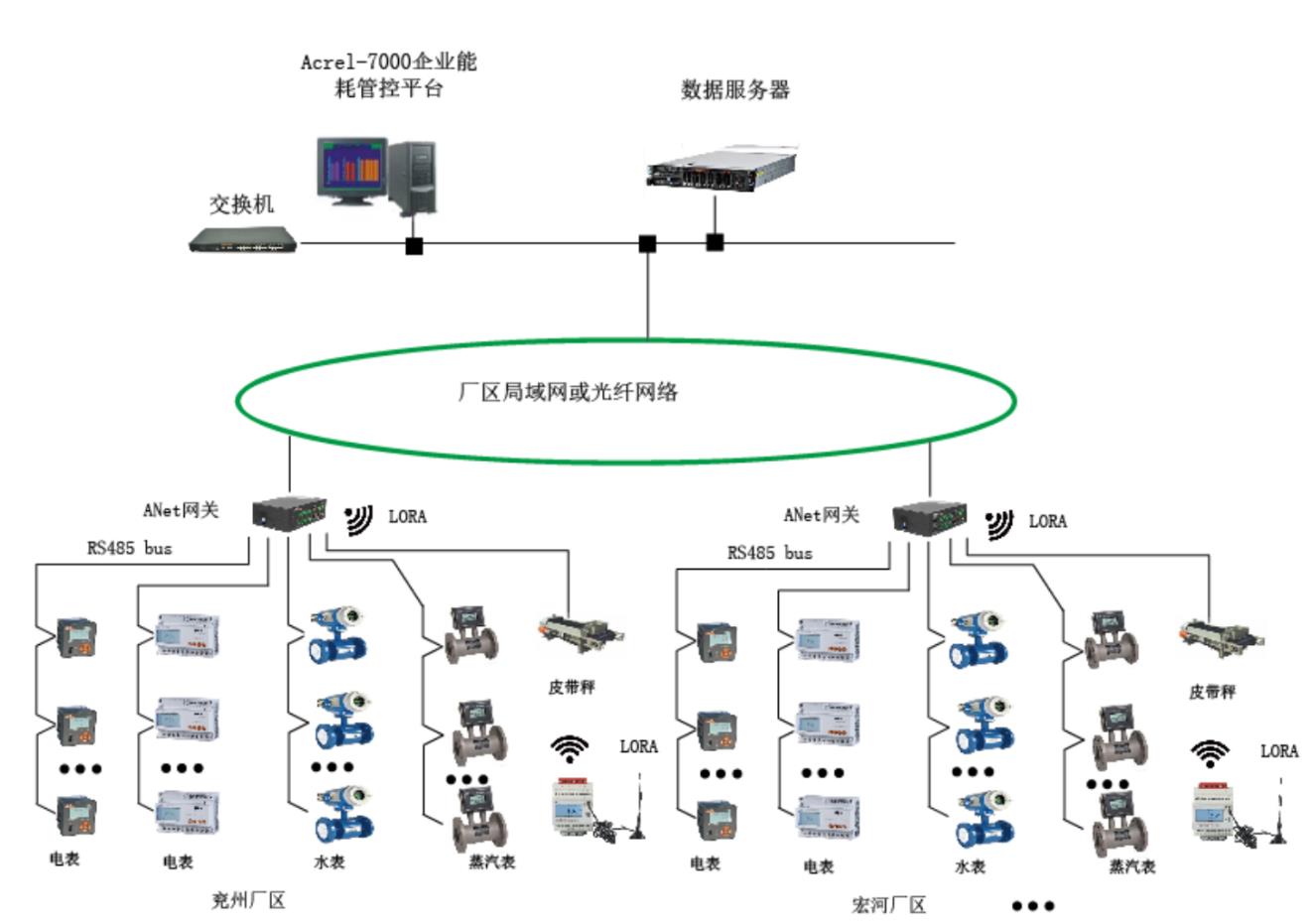 水电气能耗在线监测系统软件在企业网络服务中的应用